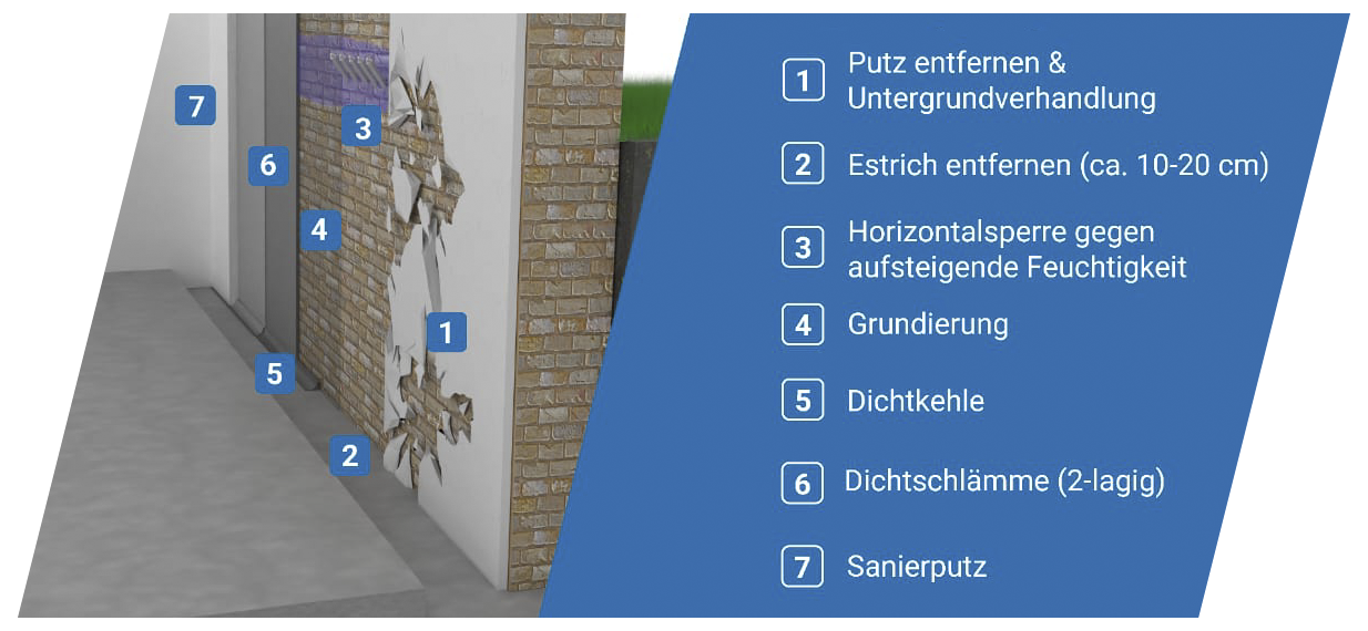 IPEK Sanierung GmbH, Injektionsverfahren, Schaugrafik zum Ablauf