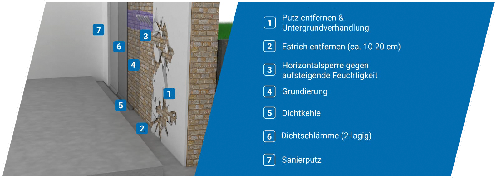 IPEK Sanierung GmbH, Injektionsverfahren, Schaugrafik zum Ablauf